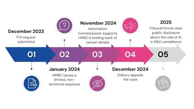 Timeline showing HMRC’s journey to AI disclosure in R&D compliance
