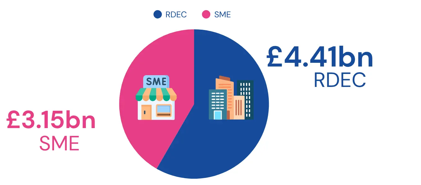 A Tale of Two Schemes: SME vs RDEC | Easy R&D