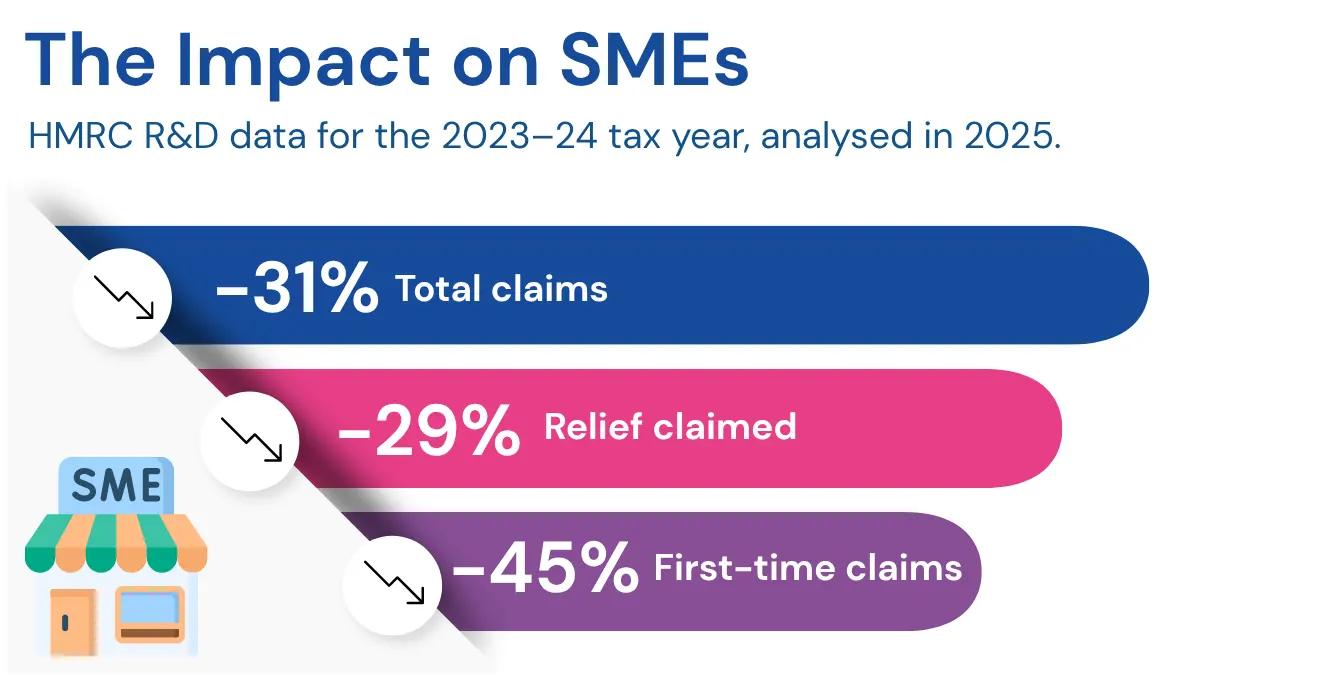The Ipmact on SMEs | Easy R&D