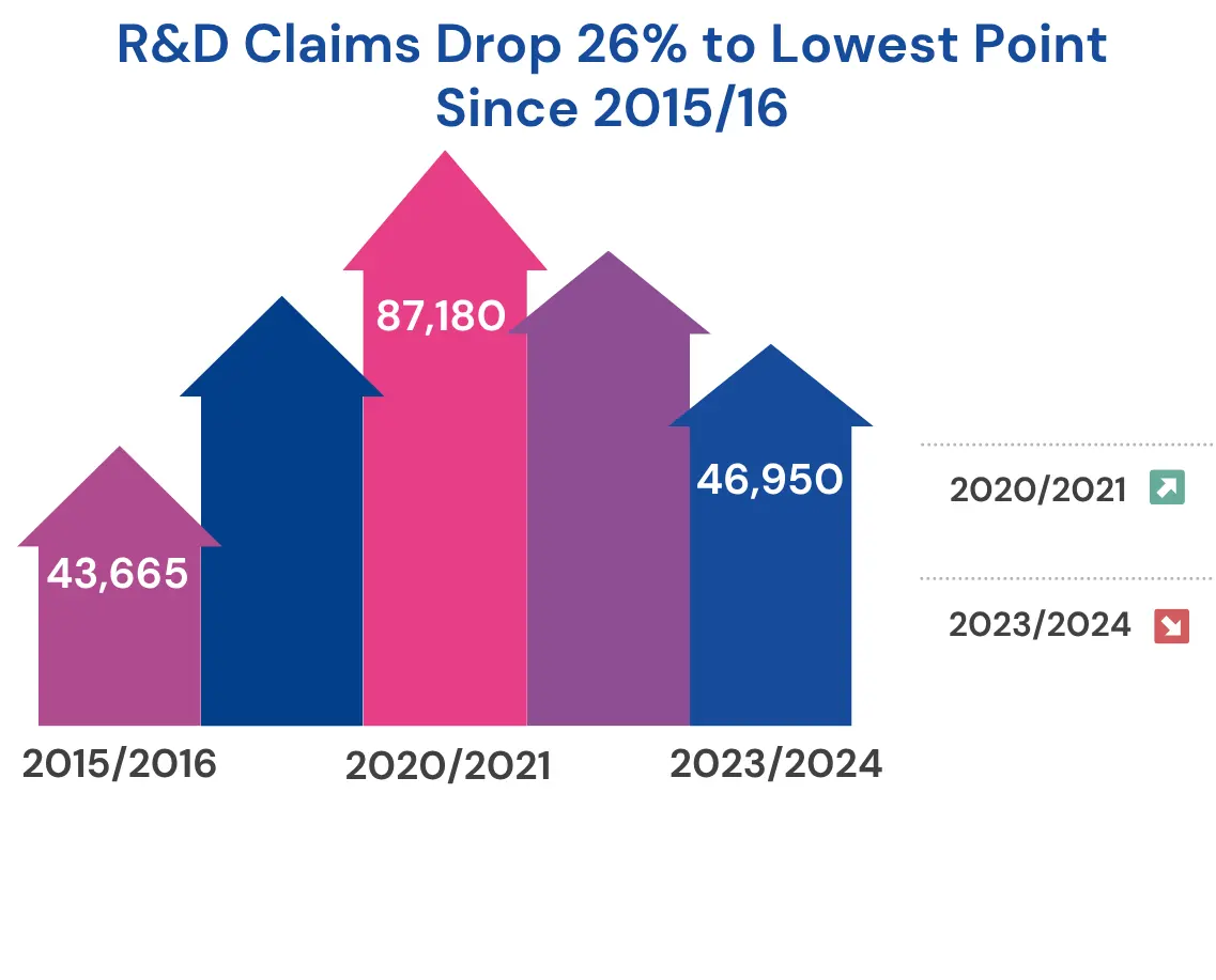 R&D Claims Drop | Easy R&D