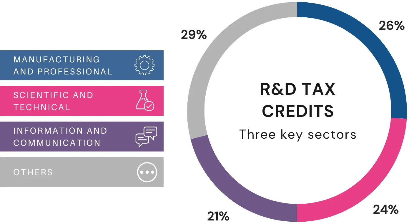 R&D Tax Credits 3 Key Sectors | Easy R&D
